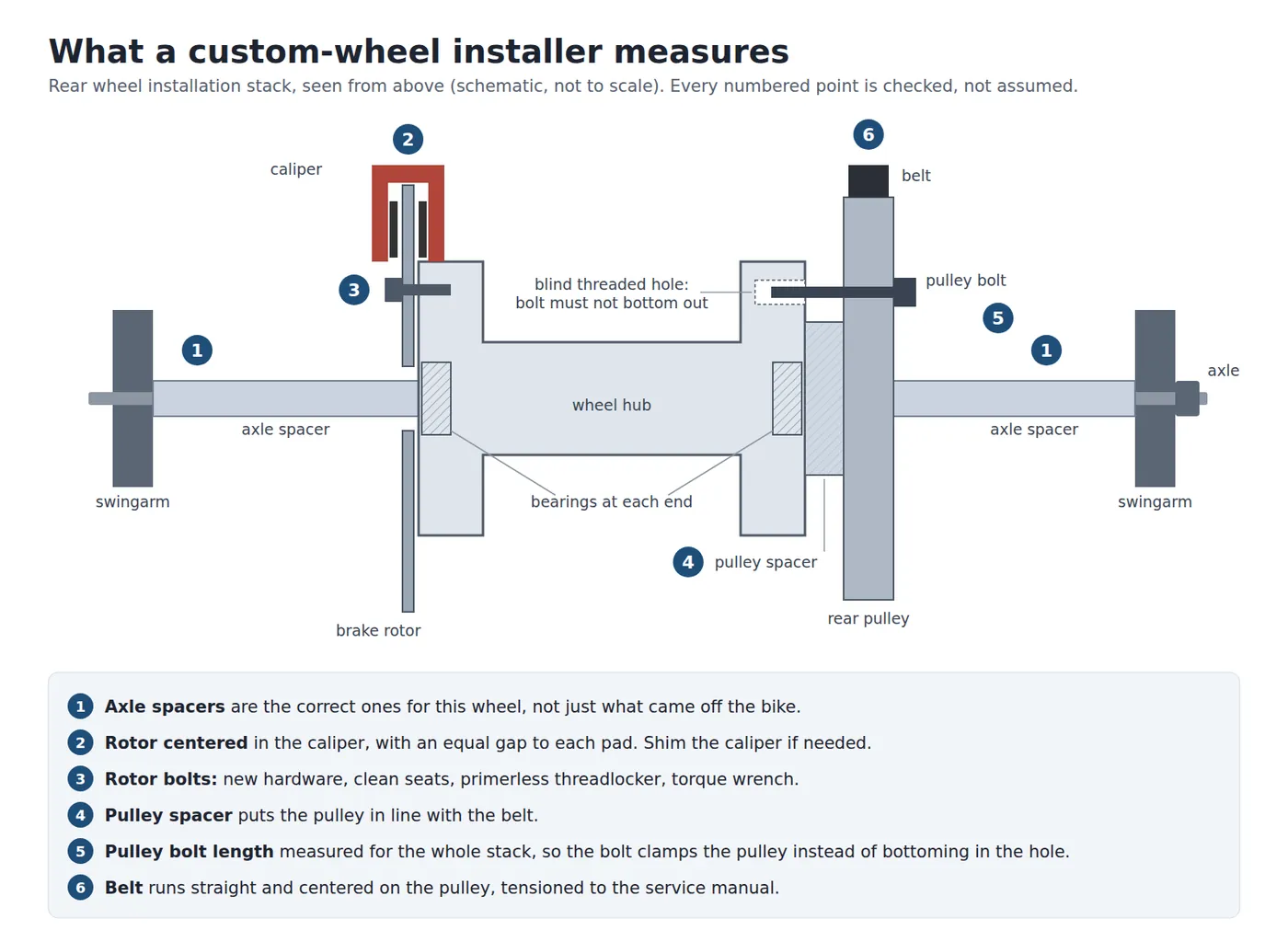 What a custom-wheel installer measures: the rear wheel stack from swingarm to swingarm, and the six points that must be checked rather than assumed.