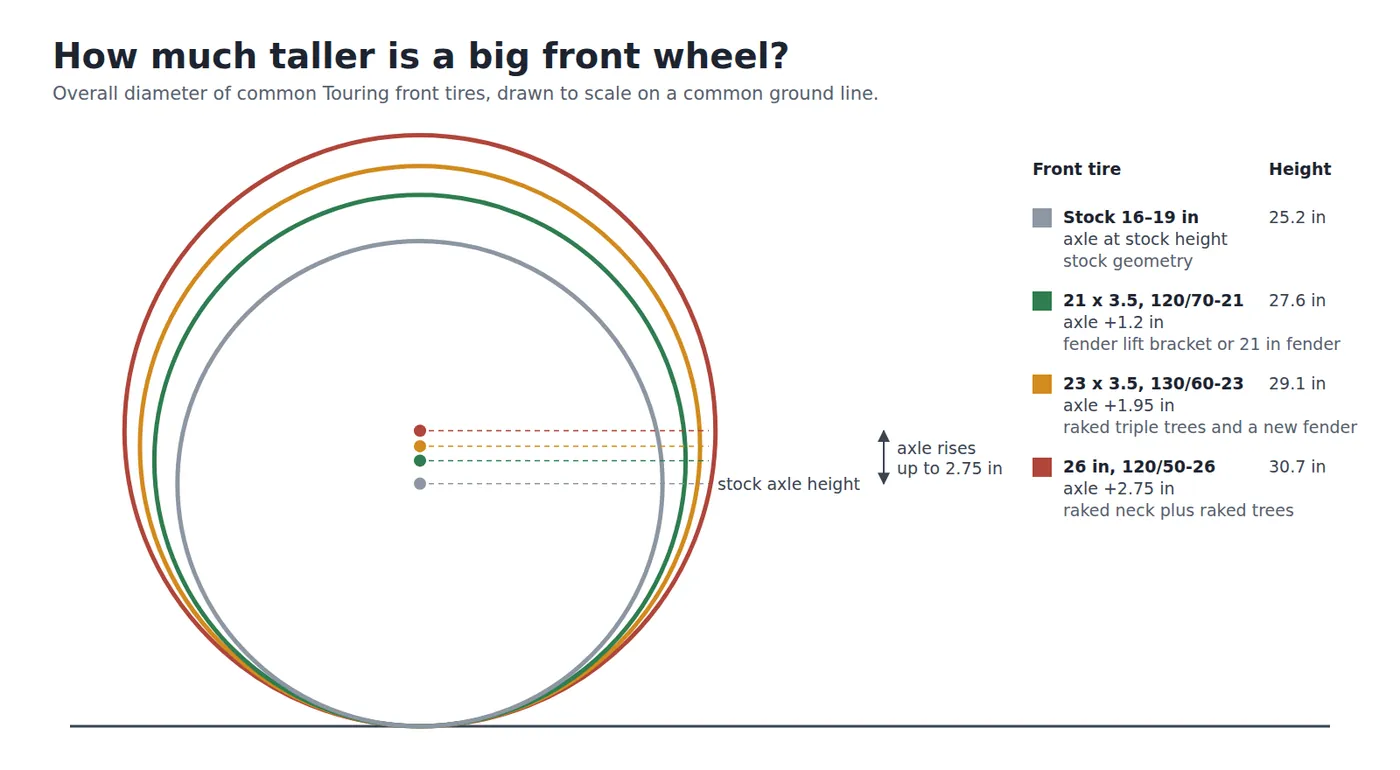 Stock, 21, 23 and 26-inch front tires to scale. Every extra inch of diameter lifts the axle by half an inch.
