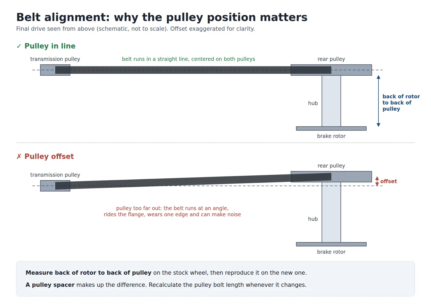 With the pulley in line, the belt runs straight. With the pulley offset, the belt runs at an angle and rides the flange.