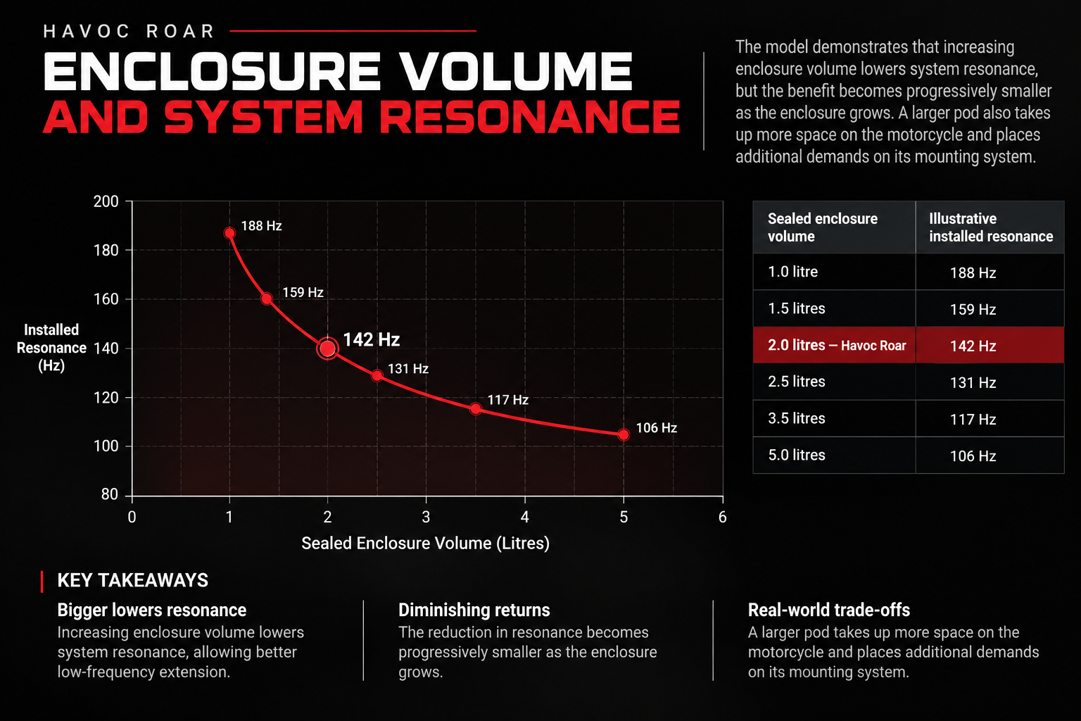 Graph showing diminishing reduction in sealed-box speaker resonance as motorcycle speaker pod volume increases