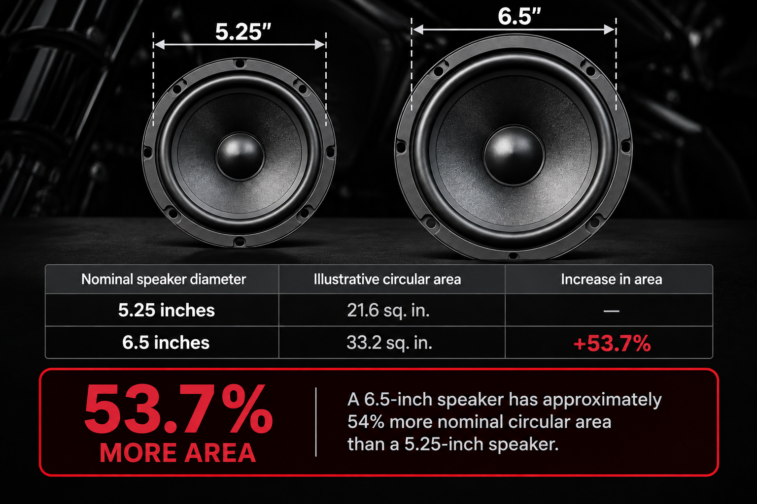 Cone area comparison of 5.25-inch vs 6.5-inch motorcycle speakers showing approximately 53% more radiating area