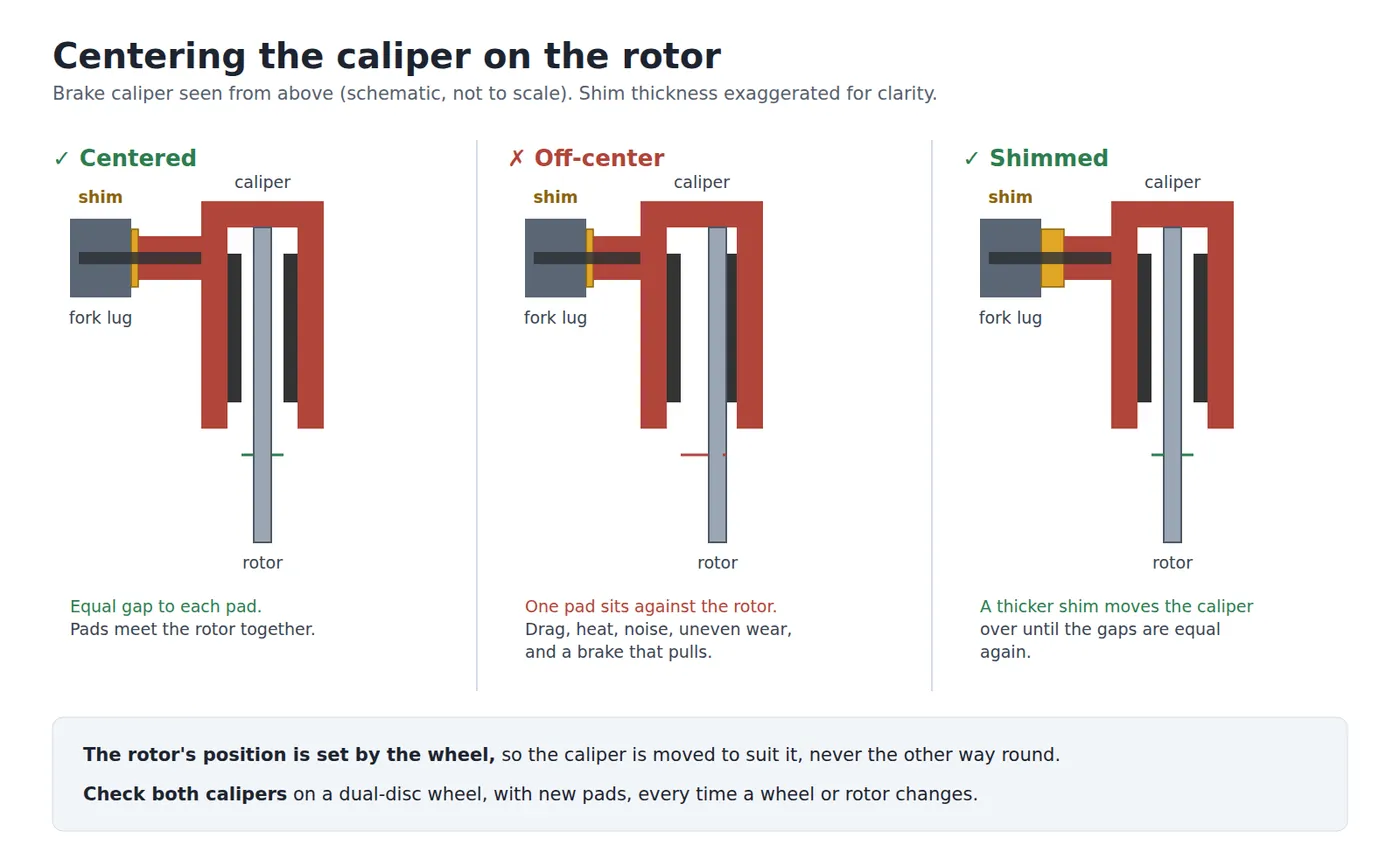 The rotor is centered between the pads, off-center, and corrected with a thicker caliper shim.