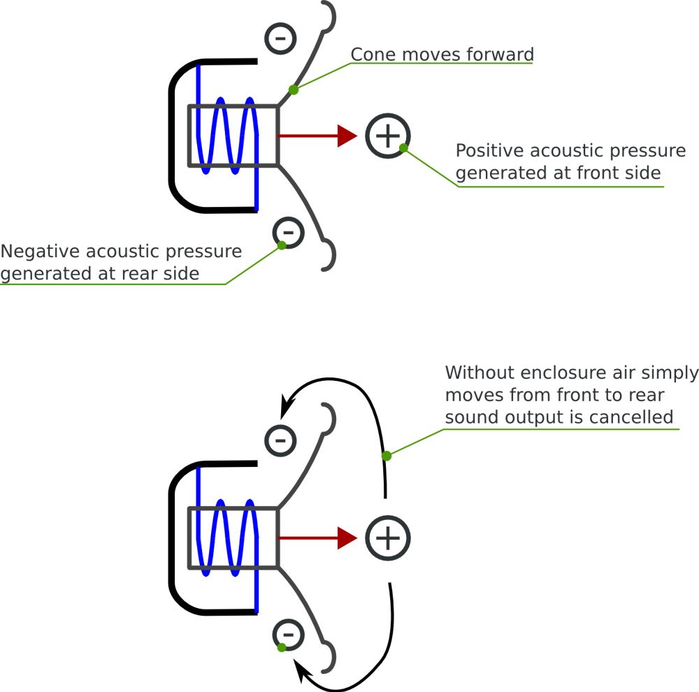 Front and rear sound-wave illustration showing out-of-phase pressure from a motorcycle speaker cone