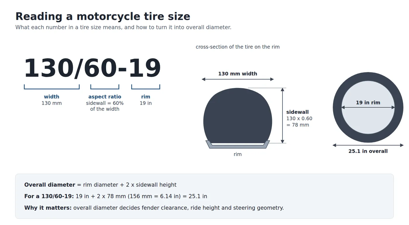 What each number in 130/60-19 means, and how the sidewall height gives the overall diameter.