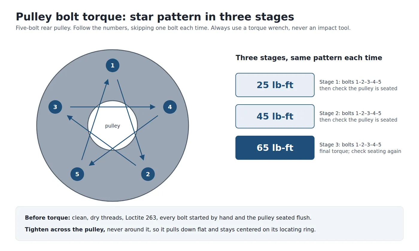 Torque the pulley bolts in a star pattern, in three stages: 25, 45, then 65 lb-ft.