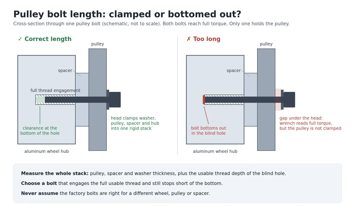 A bolt that is too long bottoms out in the blind hole. The torque wrench reads full torque, but the pulley is never clamped.