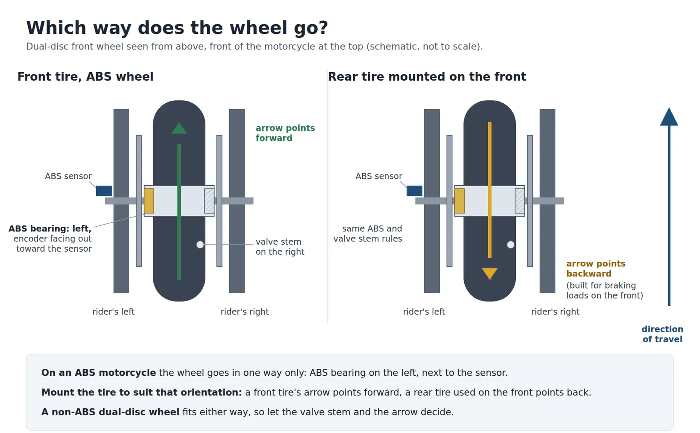 On an ABS dual-disc front wheel, the ABS bearing goes on the left and the valve stem on the right. A front tire's arrow points forward; a rear tire used on the front points backward.